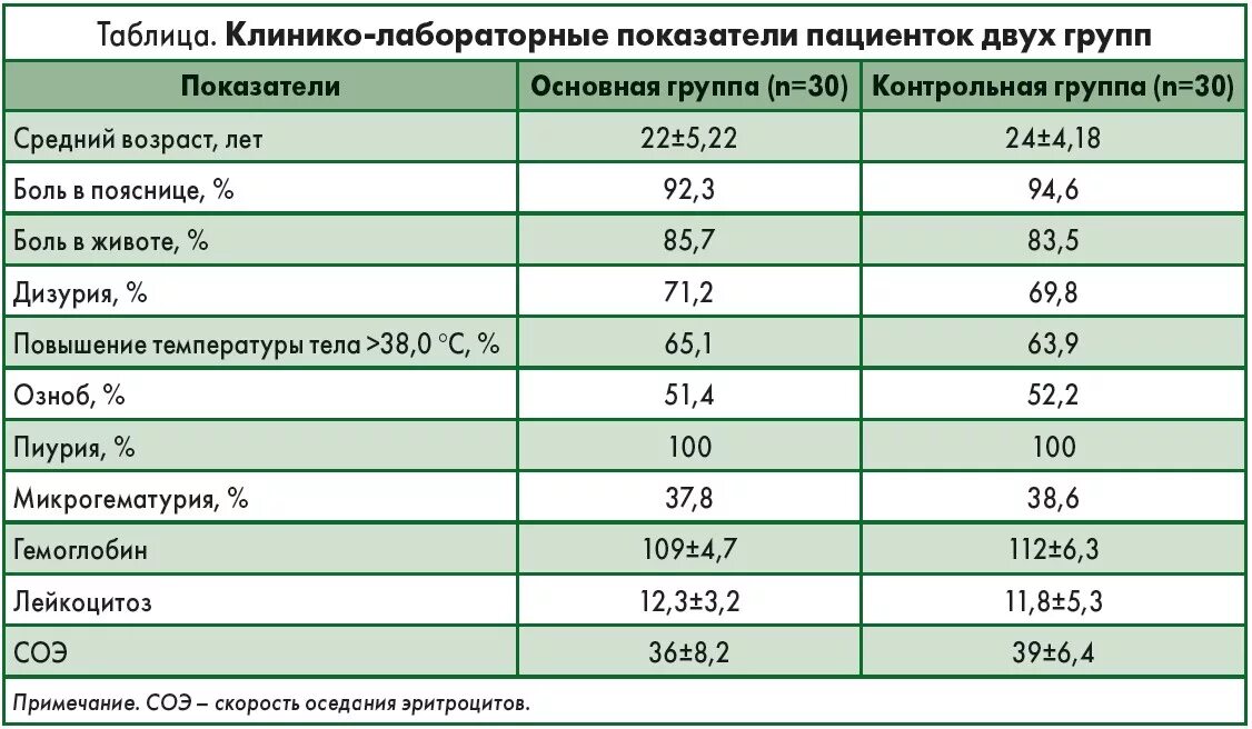 Анализ крови при пиелонефрите показатели у женщин. СОЭ В крови при пиелонефрите показатели. Биохимия крови при пиелонефрите у детей показатели. Показатели крови при остром пиелонефрите. Пиелонефрит общий анализ