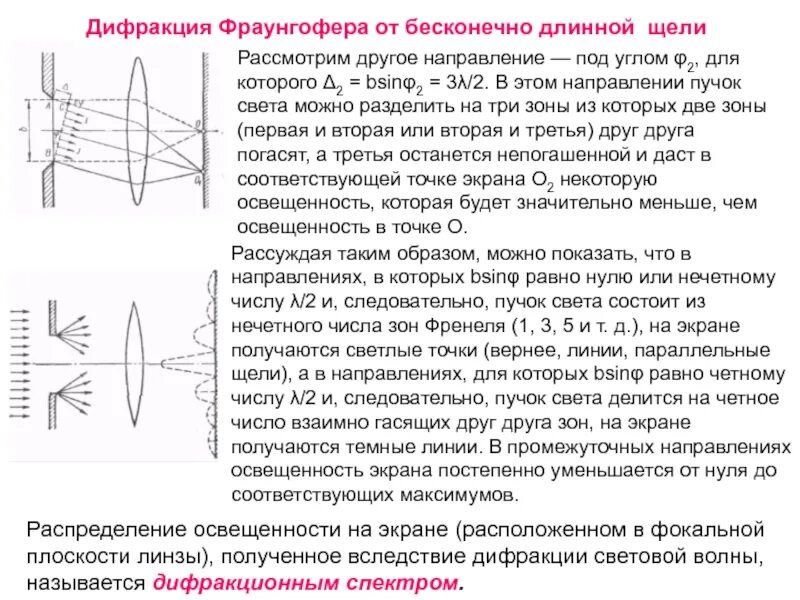 При прохождении узкого пучка солнечного света. Дифракция Фраунгофера на 2 щелях. Дифракция света от узкой щели (в параллельных лучах).. Дифракция Фраунгофера на щели. Дифракция света на щели.