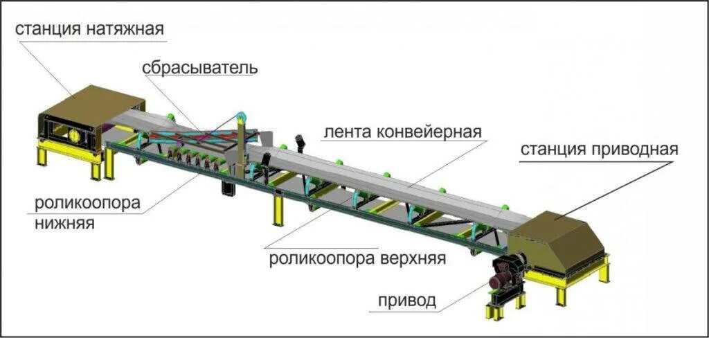 Конструкция ленточного конвейера