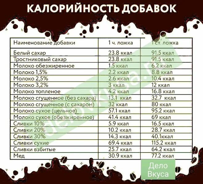 Кофе с молоком калорийность с сахаром на 200 мл кружку. Сколько калорий в 1 чашке кофе с сахаром. Калорийность молотого кофе 1 чайная ложка. Кофе с 1 ложкой сахара калорийность. Сколько белков в чае