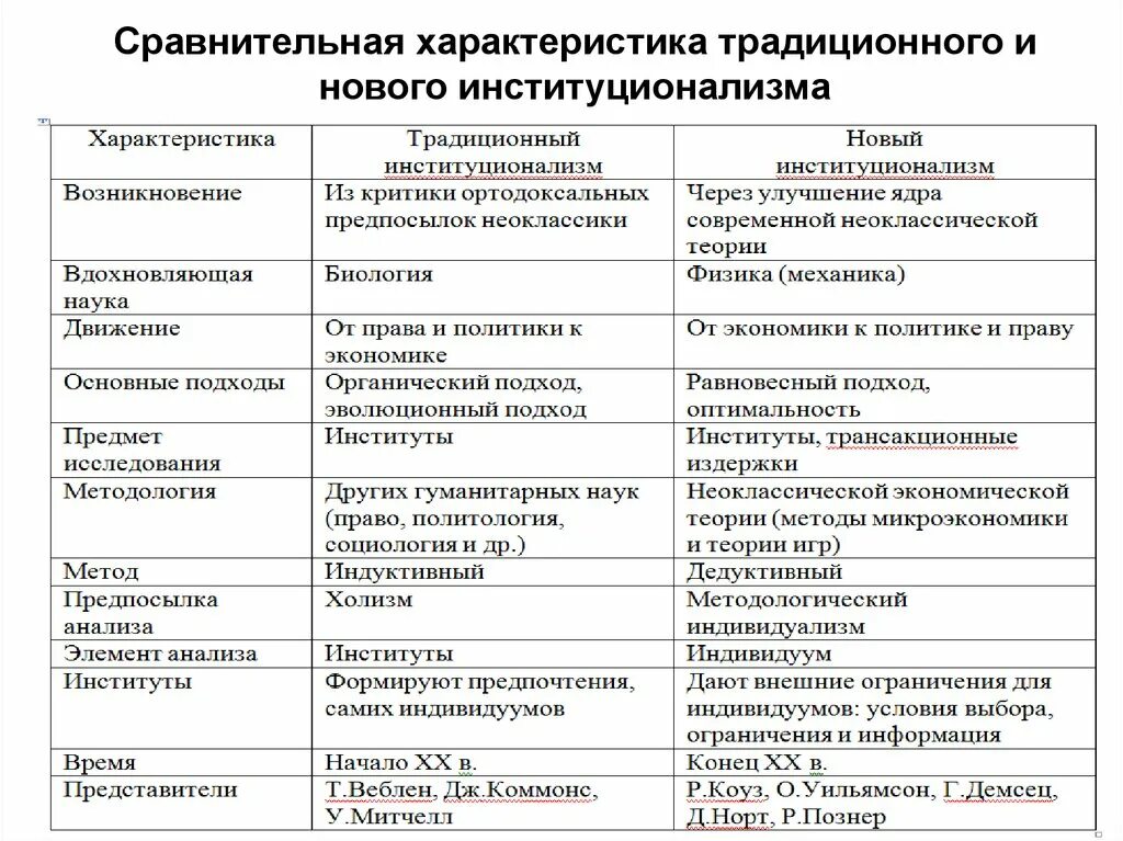 Различия старого и нового институционализма таблица. Сравнительный анализ традиционного и нового институционализма. Сравнение старого и нового институционализма. Сравнительная характеристика. Сравнительный анализ в истории