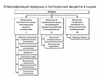 Классификация вредных веществ воздуха