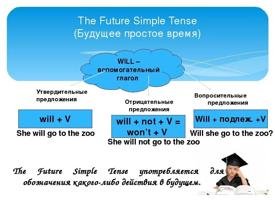 Будущее время 5 класс презентация