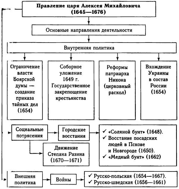 Правление алексея михайловича таблица. Внешняя политика Алексея Михайловича 1645-1676. Внешняя политика Алексея Михайловича Романова таблица 7 класс. Внешняя политика Алексея Романова таблица. Внутренняя политика царя Алексея Михайловича 7 класс таблица.