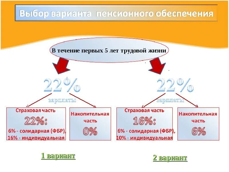 Государственного обязательного пенсионного обеспечения. Выбор варианта пенсионного обеспечения. страховая и накопительная часть. пфр страховая и накопительная часть. страховая и накопительная часть пенсии что это такое.