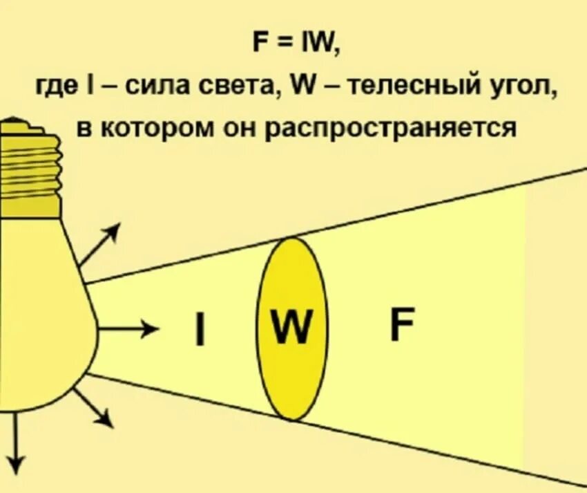Основной единицей силы света является. Сила света светильника формула. световой поток сила света освещенность яркость. сила потока света единица измерения. единица измерения светового потока светильника или лампы.