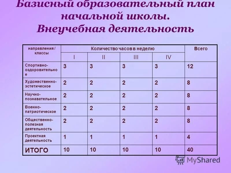 8 класс количество часов