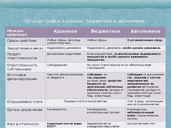 Автономное учреждение и казенное учреждение отличия. Бюджетное казенное и автономное учреждение отличия. Отличия казенных бюджетных автономных. Автономное бюджетное казенное учреждение таблица. Казенные бюджетные автономные.