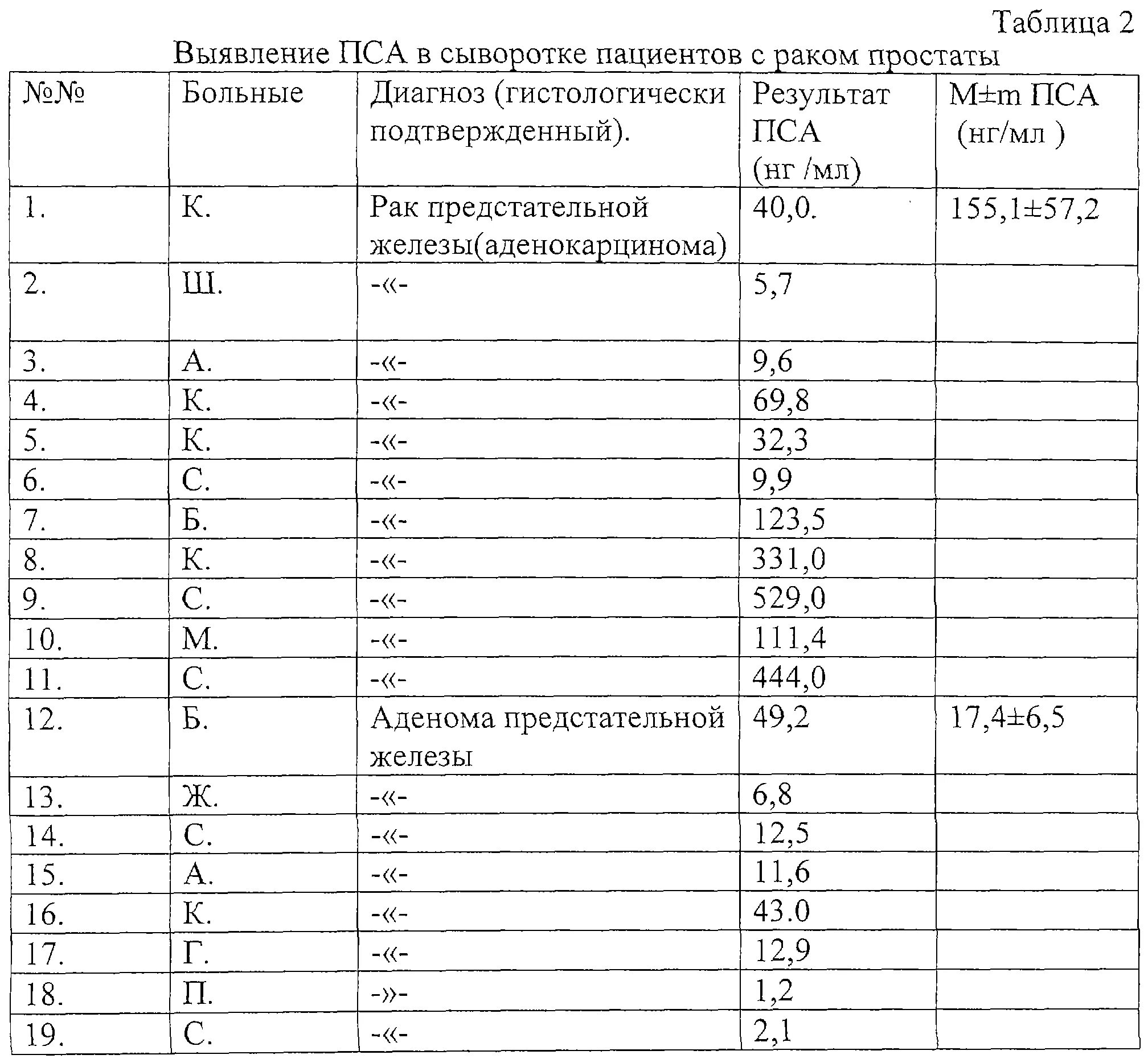 Пса крови у мужчин что это значит. Нормальные показатели анализа пса. Результаты анализа пса таблица. Показатели анализа крови пса по возрасту. Показатели анализа крови в норме пса.