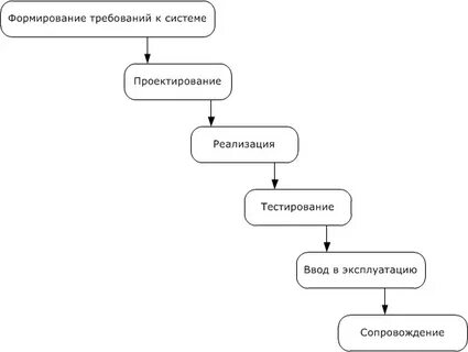Формирование требований