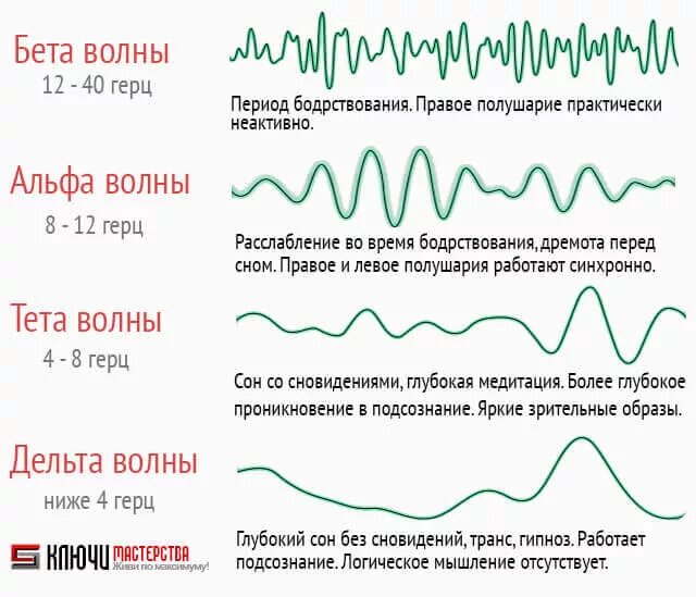 Волны мозга Альфа бета тета. Мозговые волны Альфа бета тета гамма Дельта. Альфа бета тета Дельта ритмы мозга. Частоты тета Альфа бета.