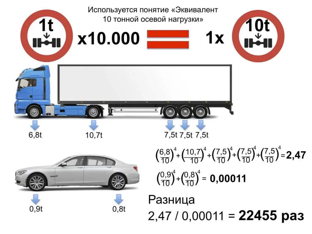 Какая масса грузового автомобиля. Допустимые нагрузки на ось грузовика. Допустимая нагрузка на ось полуприцепа. Максимальная нагрузка на ось фуры 20 тонн. Осевая нагрузка на оси на фуре.