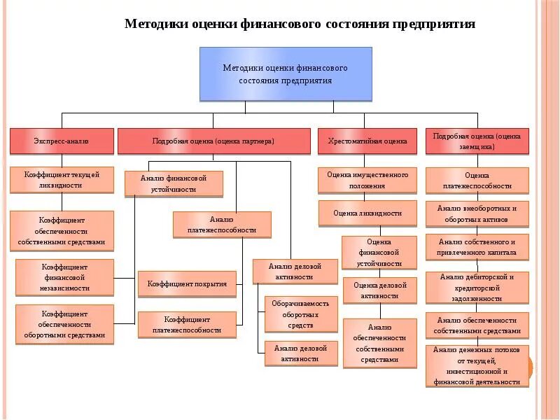 Оценка состояния бизнеса. Методики оценки финансового состояния фирмы схема.  Методики оценки финансового состояния фирмы. Методика исследования финансового положения организации. Методы оценки финансового положения предприятия.