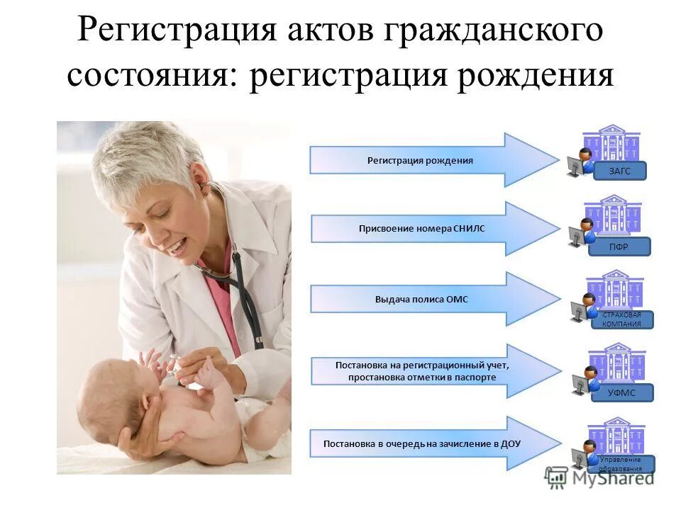 порядок регистрации рождения ребенка. порядок регистрации случаев рождения. порядок регистрации рождения. государственная регистрация рождения. порядок регистрации рождения.
