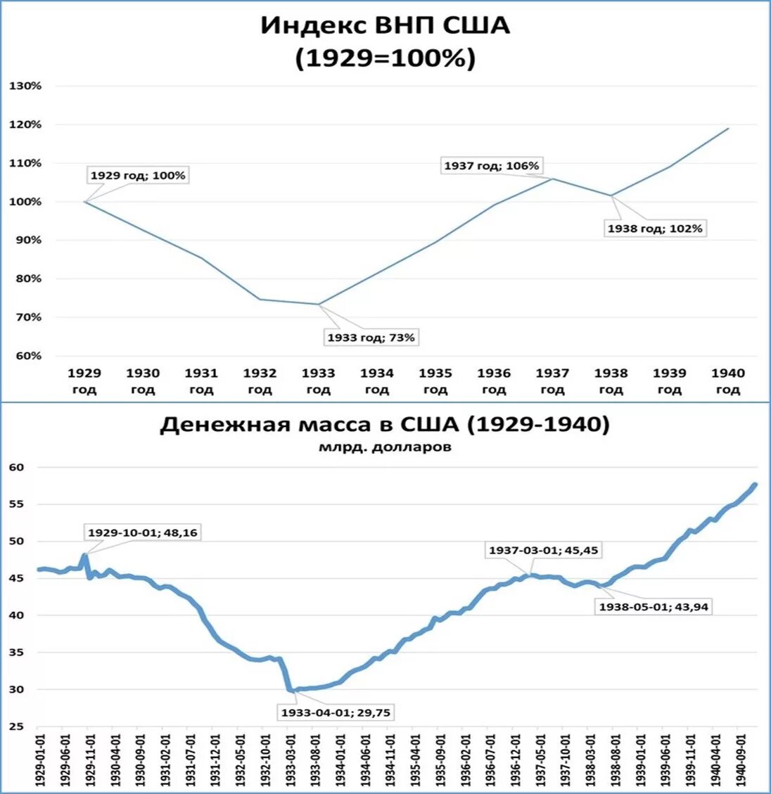 Денежная масса доллара. Денежная масса США график по годам. Денежная масса в США график 2022. График роста денежной массы доллара. ВВП США период Великой депрессии.