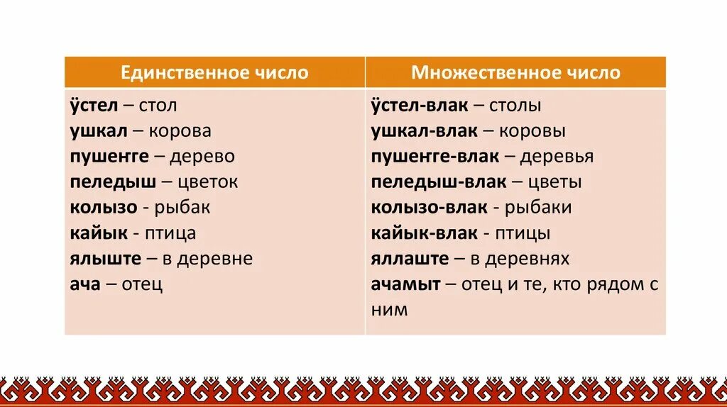 Марийский язык к какой группе. Марийский язык к какой группе. Наречия в марийском языке. К финно-угорской группе относятся. Марийский язык к какой группе.