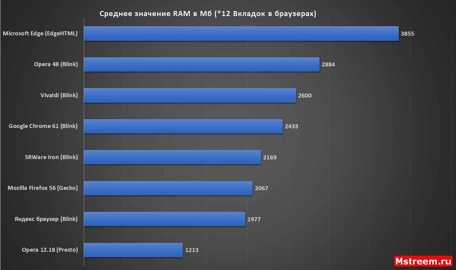 Сравнение браузеров по потреблению ресурсов. Потребление оперативной памяти. Сравнительная характеристика браузеров. Потребление озу браузерами. Ram browser.