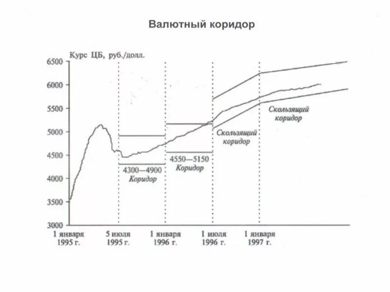 Доллар в 1995 году в рублях. Валютный коридор 1995. Политика валютного коридора. Режим валютного коридора. Валютный коридор в России.