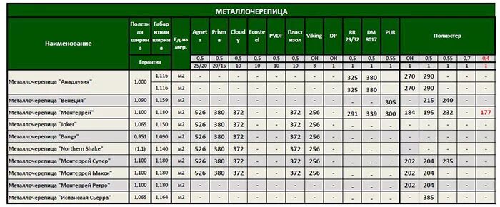 Вес металлочерепицы 0,5мм. Металлочерепица 0 5 мм вес 1 м2. Металлочерепица вес 1м2 толщина 0.45. Вес металлочерепицы 1 м2. 0 05 м2