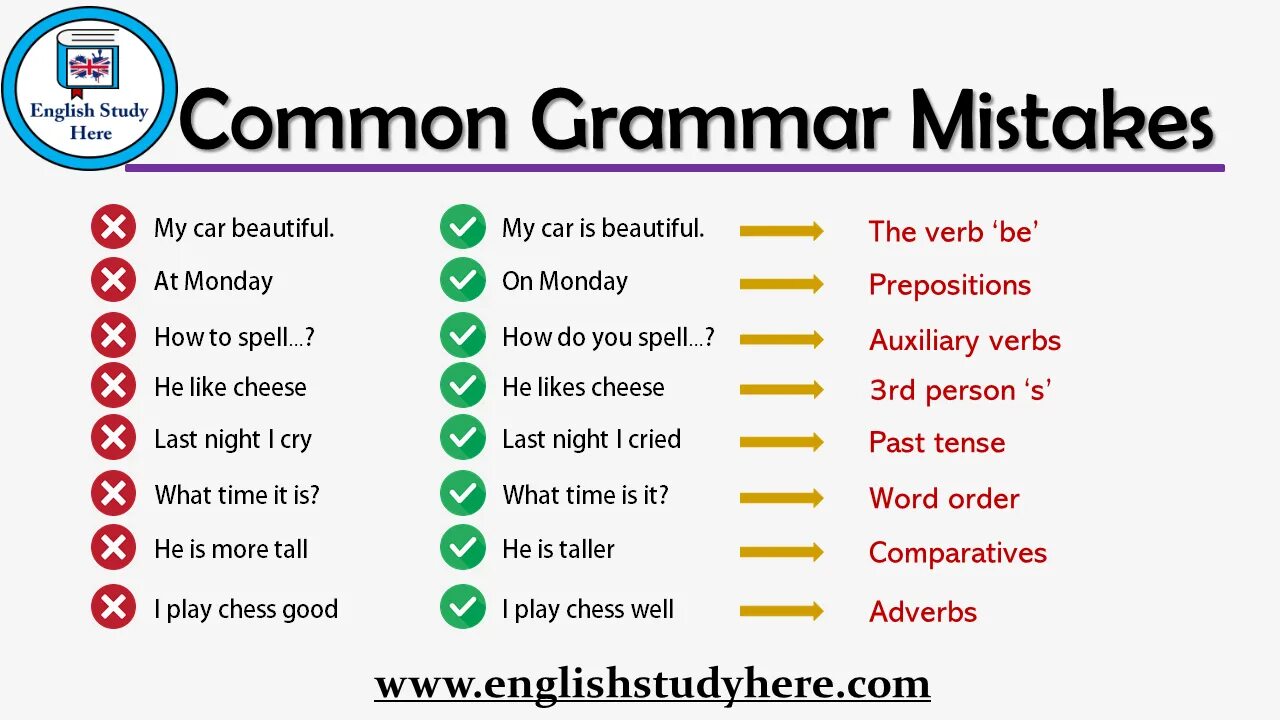 What are these subjects. English Grammar. Common English mistakes. Common Grammar mistakes. Common mistakes in English.