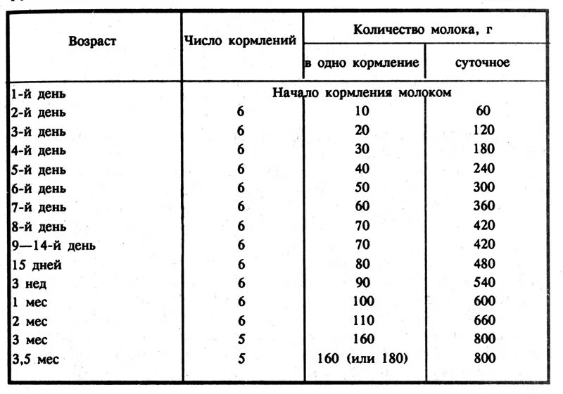 Нормы количества грудного молока для новорожденного. Норма смеси для новорожденного по месяцам. Сколько молока для новорожденного на 1 кормление. Норма кормления новорожденного в 1 месяц.