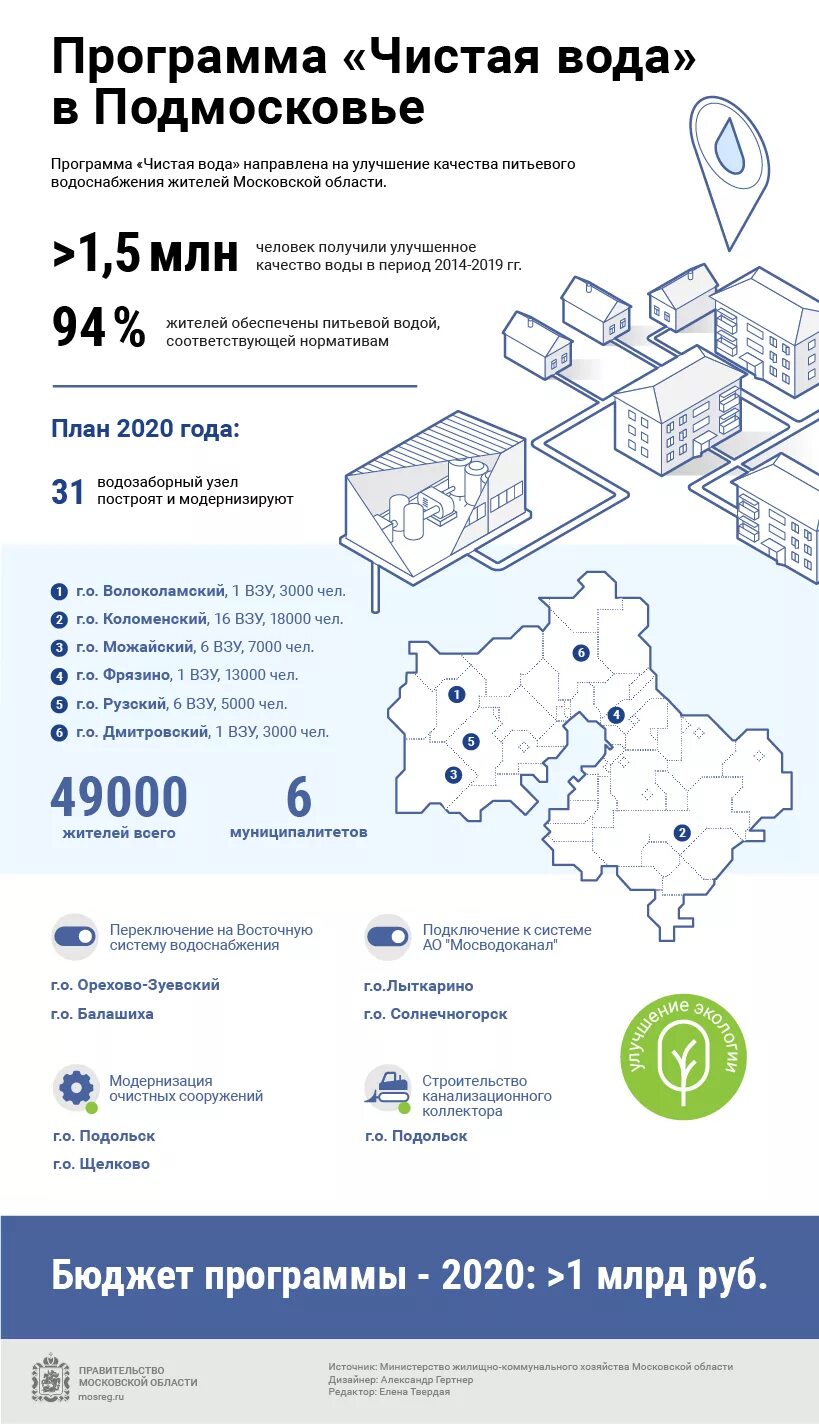 Подать воду московская область. Программа чистая вода. Программа чистая вода Подмосковье. Федеральная программа чистая вода. Вода в Подмосковье.