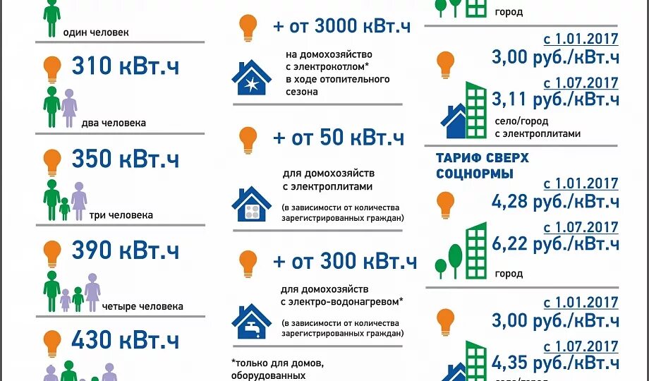 Нормы потребления электроэнергии потребление на один дом. Нормы потребления электроэнергии в месяц КВТ. Норма электроэнергии на человека в месяц. Норматив потребления электроэнергии на 1 человека.