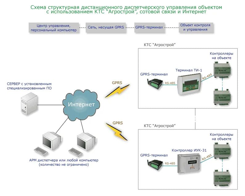 структурная схема системы мониторинга. автоматизированная система мониторинга схема. структурная схема асу тп насосной станции. автоматизированной системы удаленного. структурная схема аппаратно-программного комплекса.