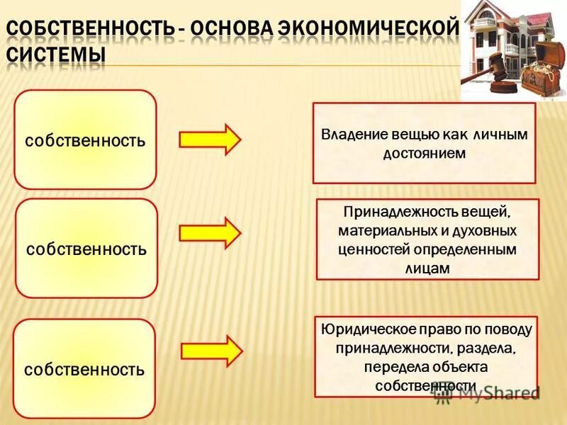 Примеры владения имуществом. Понятие и виды собственности. Понятие собственности формы собственности. Собственность презентация. Экономические формы собственности.