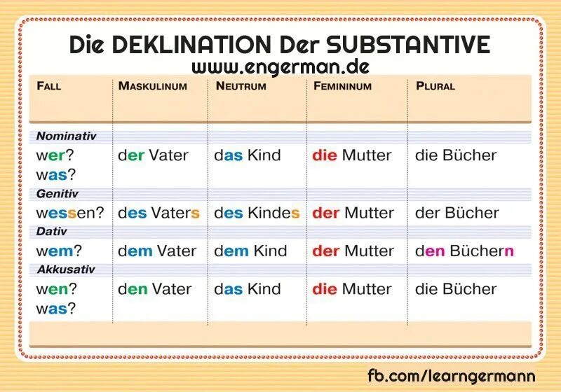 Mit der vater. Substantive в немецком. грамматика немецкого языка. deklination der substantive в немецком. немецкая грамматика в картинках.