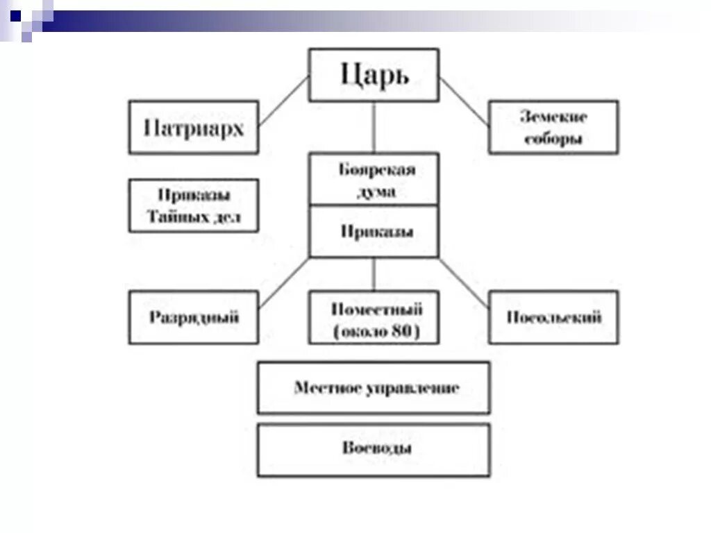 Государственное управление в 17 веке схема. Схема гос управления в России в 17 веке. Схема органы управления в России в 17 веке. Схема управления Руси в 17 веке.