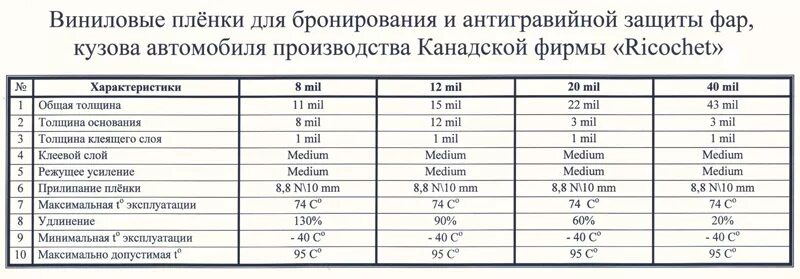 Класс защиты а2 пленка. Класс защиты пленки на стекло. Классы защиты бронирующих пленок. Класс защиты р2а пленка. Бронепленка 300 микрон на стекло.