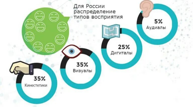 Дигитал. Дигитал тип восприятия. Дигитал тип восприятия. Дигитальное восприятие. Типы восприятия.