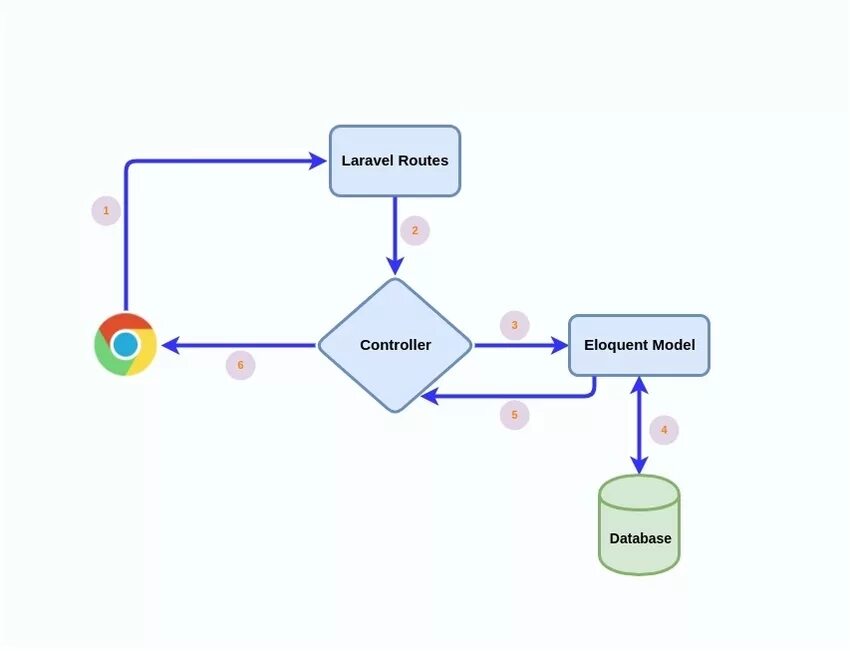 React схема web приложения. Блок схема rest API. Архитектура веб приложения Laravel. Ларавель архитектура. Api controller