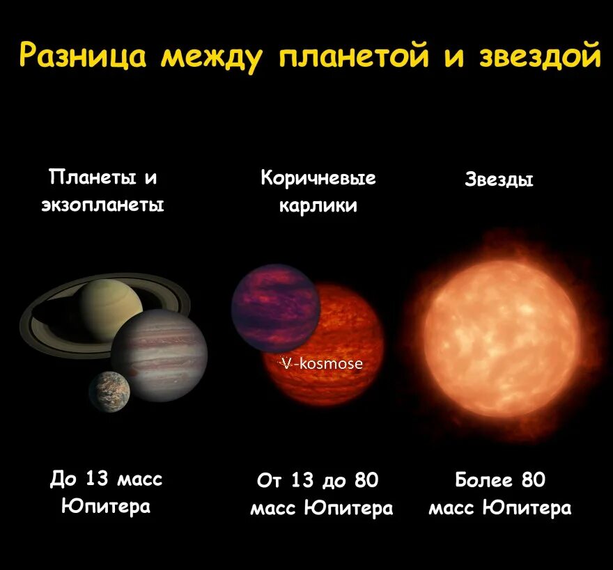 Сходство и различие планет. Отличие звезд и планет. Разница планеты и звезды. Звезда Планета отличие. Звезды отличаются от планет.