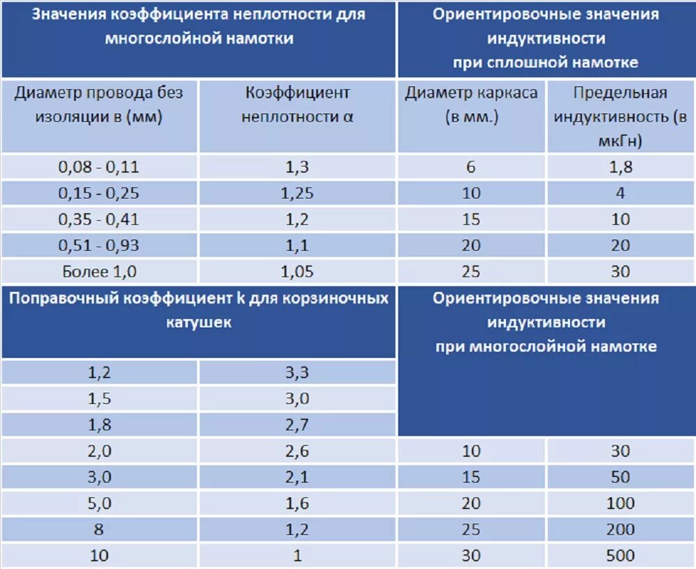 Номиналы катушек индуктивности. Таблица индуктивности катушек. Таблица измерения индуктивности. Номиналы индуктивностей таблица. Расстояние между катушками индуктивности