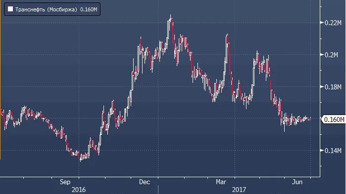 Цена акций транснефть привилегированные. График роста акций Транснефти. Транснефть акции график. Акции Транснефть привилегированные. Стоимость акций Транснефть за весь период.