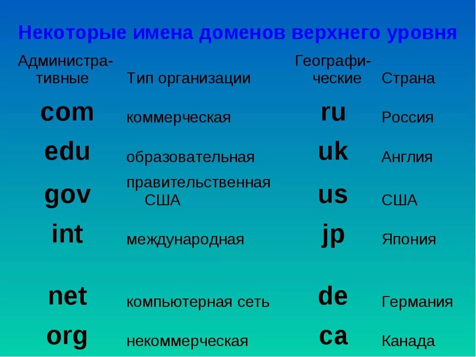 Http доменное. Имя домена верхнего уровня. Доменные имена первого уровня. Значение доменов. Географические домены верхнего уровня.