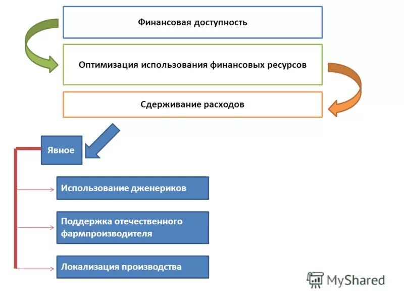 Деньги инвестиции. Доступность финансовых ресурсов для бизнеса. Финансовая доступность. Инвестиционная привлекательность города. Доступность финансовых ресурсов.