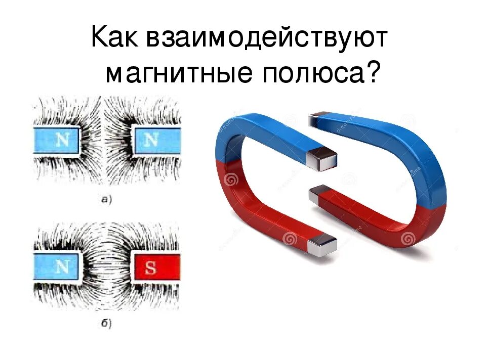 Полюса постоянного магнита. Взаимодействие магнитных полей постоянных магнитов. Магниты притягиваются. Постоянный магнит полюс взаимодействие полюсов