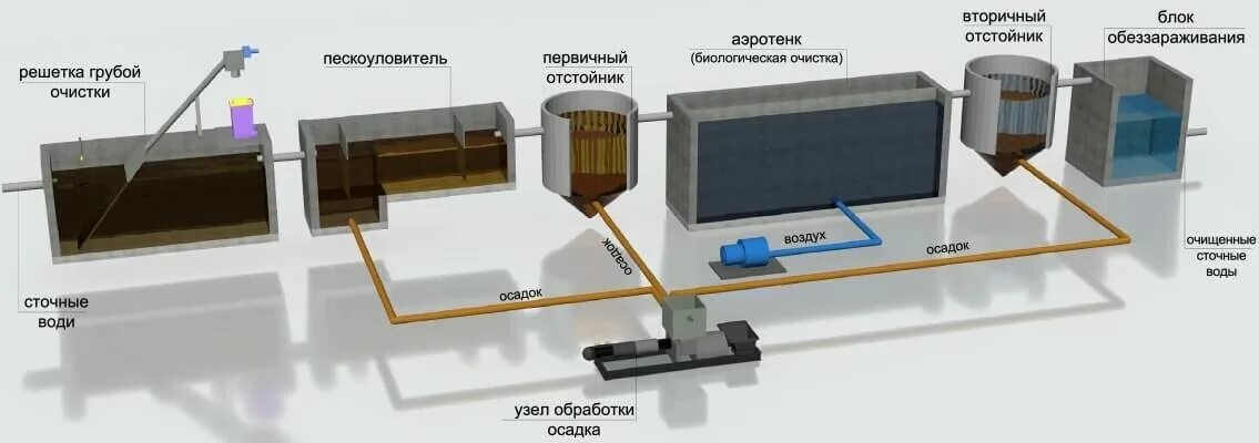 Очистные сооружения хозяйственно-бытовых сточных вод схема. Схема очистки хозяйственно-бытовых сточных вод. Биологические очистные сооружения схема. Механическая очистка сточных вод схема. Осадок механической очистки