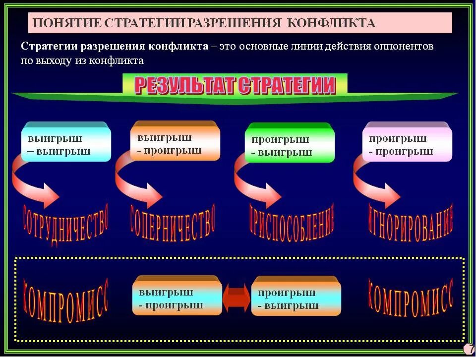 Стратегии и тактики конфликтов. Стратегии разрешения конфликтов. Стратегии решения конфликта таблица. Основные стратегии урегулирования конфликтов. Основные стратегии разрешения конфликтов.