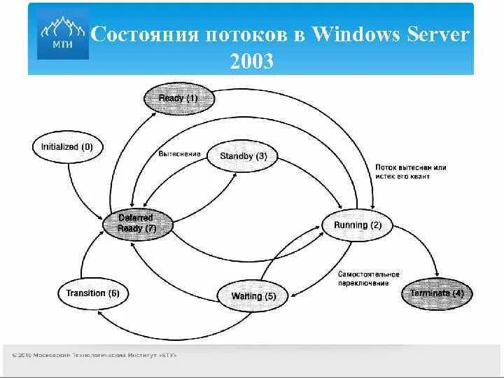 Процессы и потоки в ОС. Состояния процесса в ОС. Состояния процессов в ОС Windows. Состояние процесса.