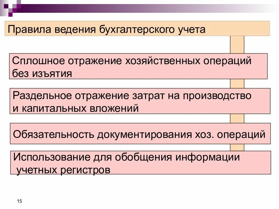 Правила учета на счетах. Последовательность ведения бухгалтерского учета. Порядок осуществления бухгалтерского учета. Правила документирования хозяйственных операций. Правила ведения бухучета.