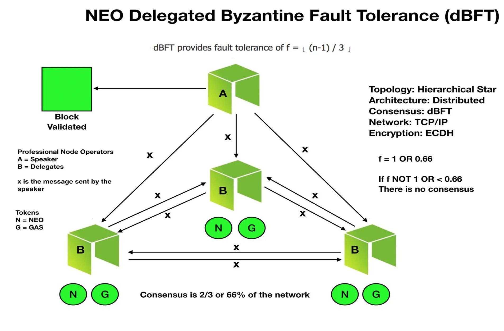 Алгоритм консенсуса. Byzantine Fault tolerance. Консенсус DBFT. DBFT.