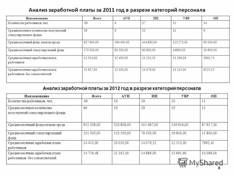 Анализ по заработной плате пример таблица. Анализ по заработной плате пример таблица по месяцам. Анализ фонда заработной платы. Анализ заработной платы работников.