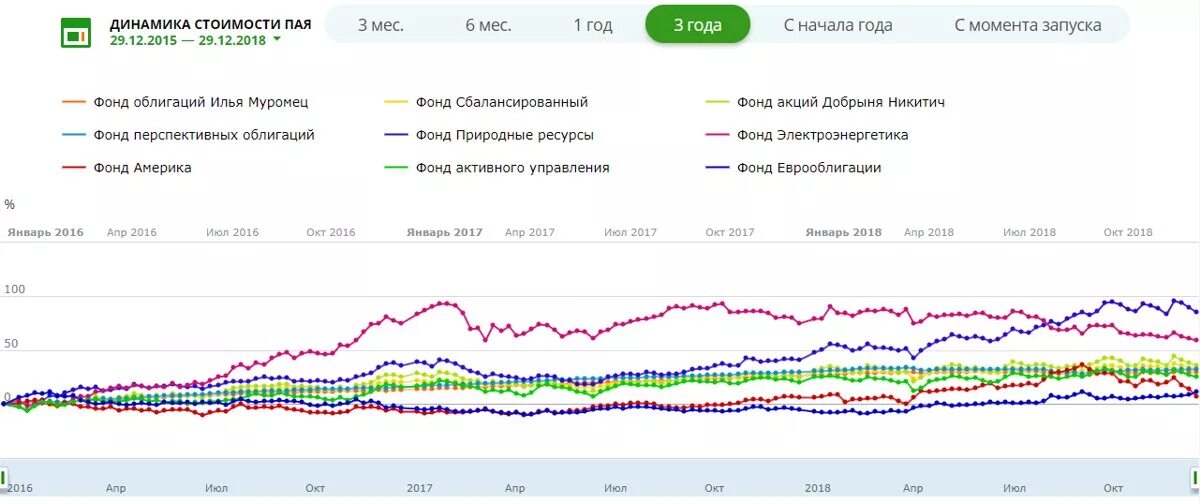 Пай облигации плюс. Доходность ПИФОВ. ПИФЫ Сбербанка доходность. ПИФ природные ресурсы Сбербанка. Активы Сбербанка ПИФЫ природные ресурсы.