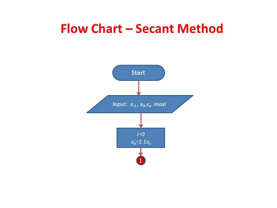 Flow chart. Flow method. Chart method. Explicit RUNGEKUTTA method flowchart. Activity for flowcharts method.