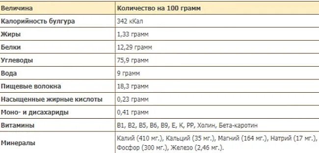 Сколько граммов жира содержится в 800. 100 грамм булгура калорийность. 1 грамм белка в калориях. ккал в граммы жира. сколько килокалорий в 1 грамме.