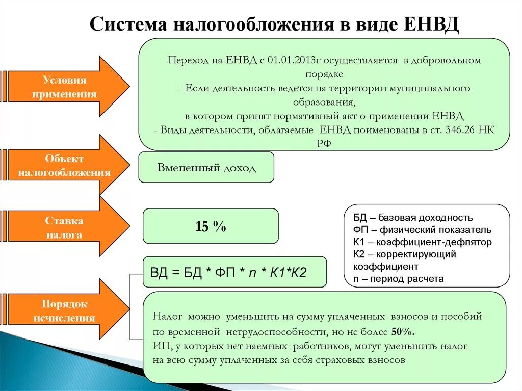 Системы налогообложения малого предпринимательства. Системы налогообложения для малого бизнеса. ЕНВД система налогообложения. Налогообложение субъектов малого бизнеса. ЕНВД условия применения.